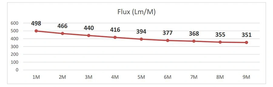 Strip LED COB Brightness Consistency
